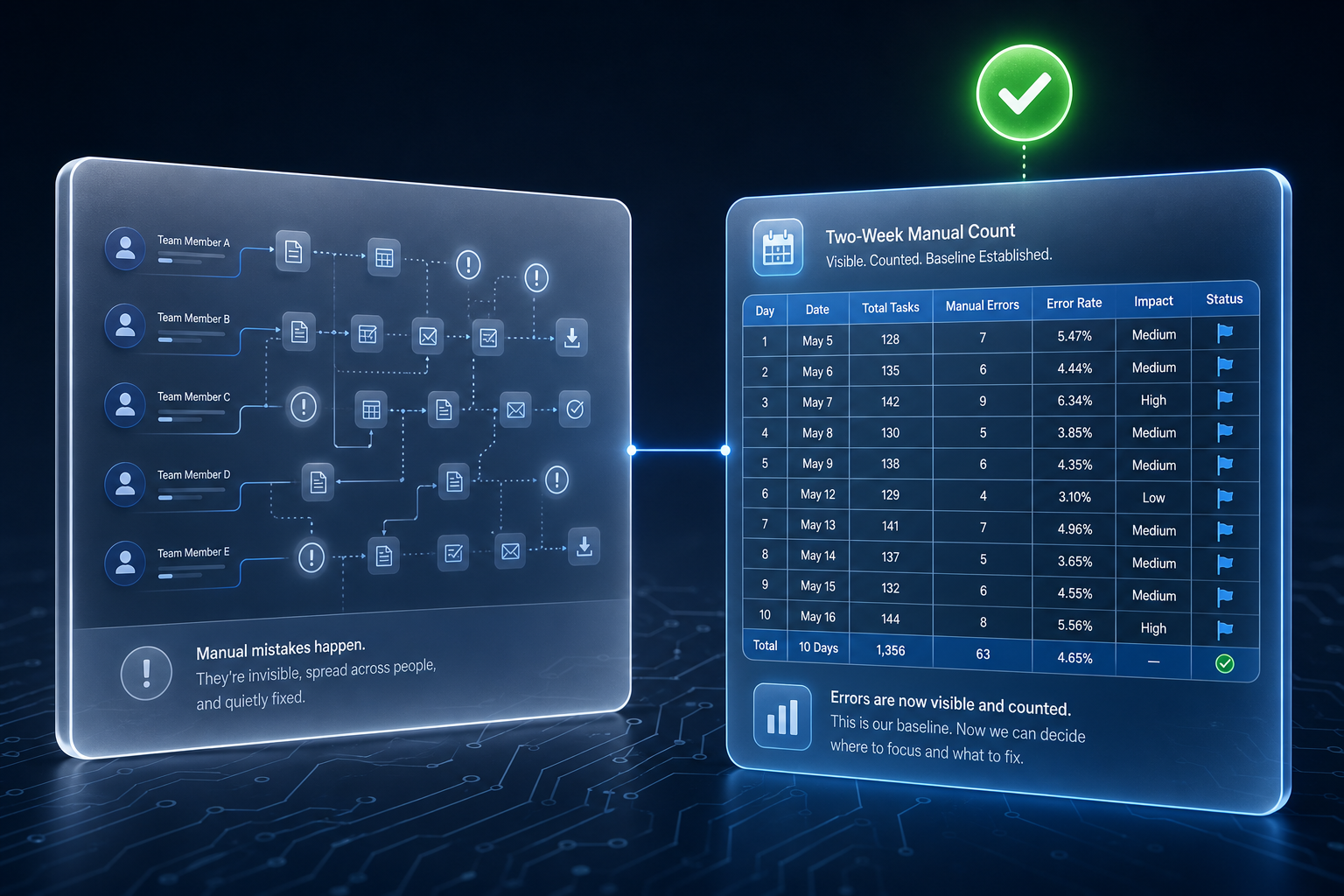 Two side-by-side panels: scattered hidden error icons on the left, a logged count grid on the right with a green check badge.